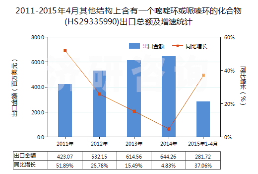 2011-2015年4月其他結(jié)構(gòu)上含有一個嘧啶環(huán)或哌嗪環(huán)的化合物(HS29335990)出口總額及增速統(tǒng)計